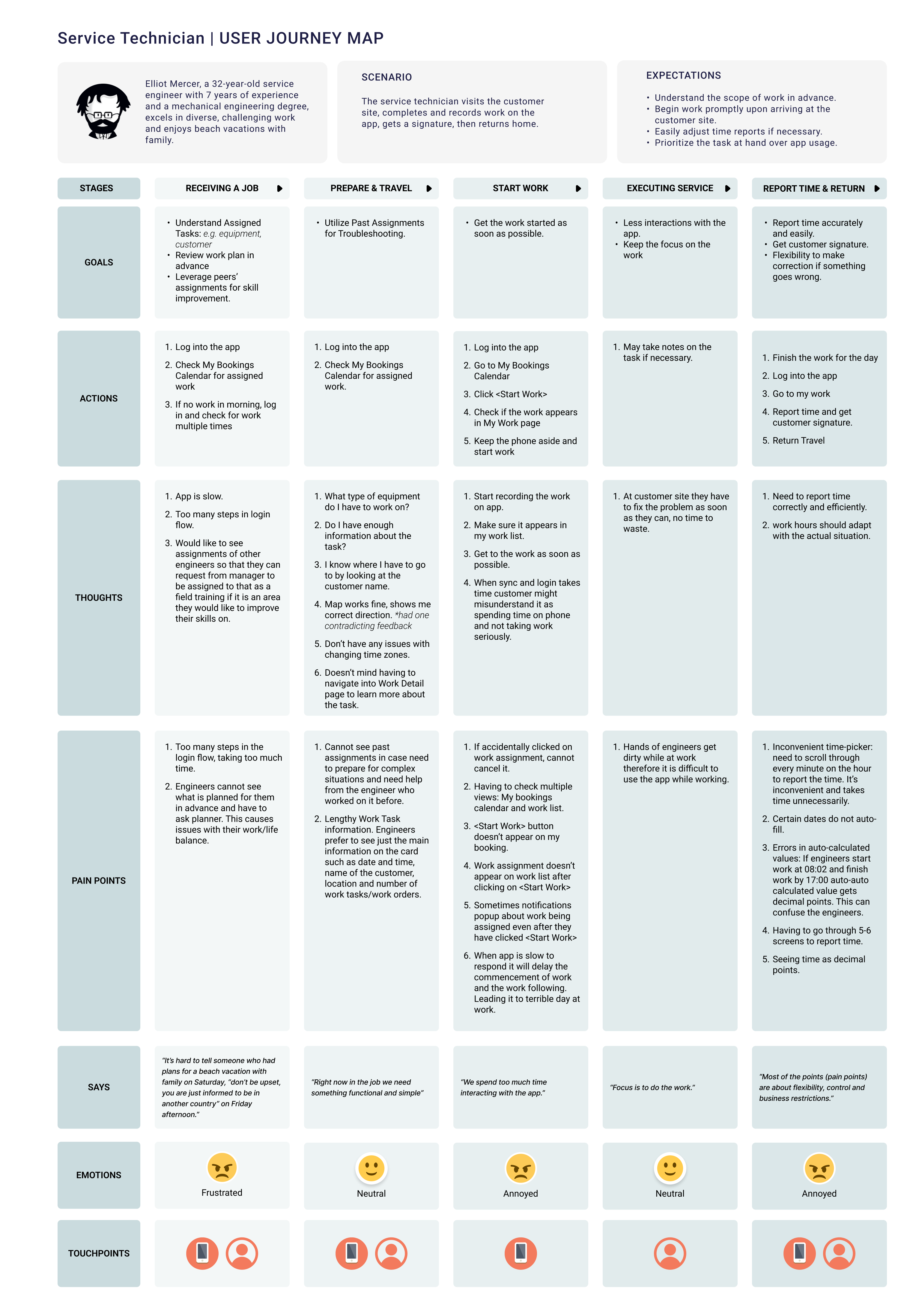Anonymized journey map export covering the core field engineer workflows